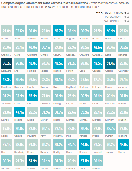 Comparing Degree Attainment Across Ohio Counties_Lumina Foundation