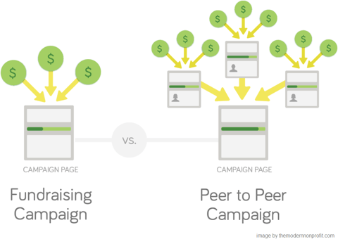 crowdfunding vs. peer-to-peer fundraising